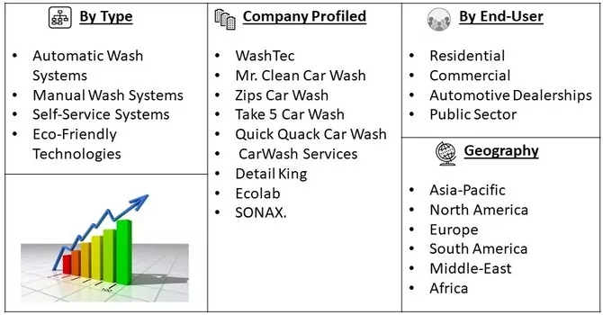 Car Wash Market Segment