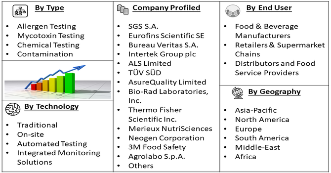 Cold Chain Food Safety Testing Service Market segment