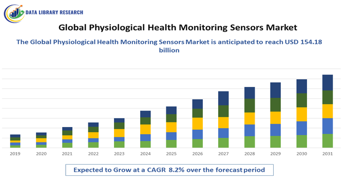 Physiological Health Monitoring Sensors Market