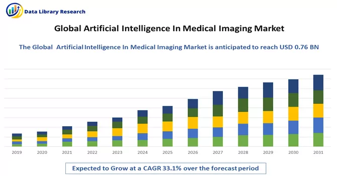 Artificial Intelligence in Medical Imaging Market