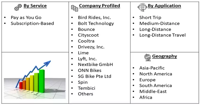 Bike and Scooter Rental Market Seg