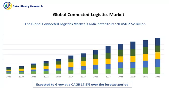 Connected Logistics Market