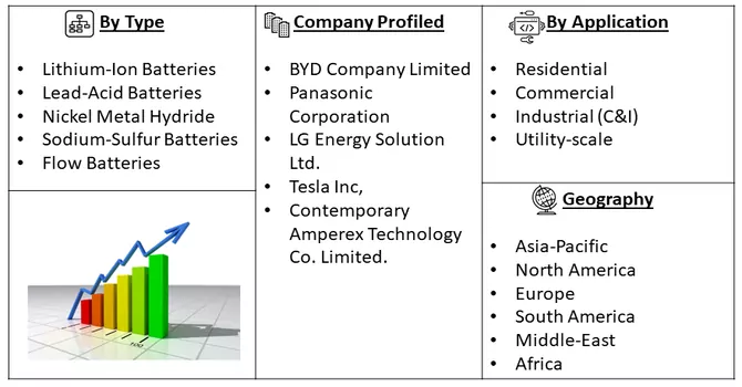 Battery Energy Storage Market Seg