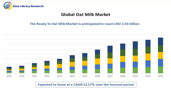 Oat Milk Market