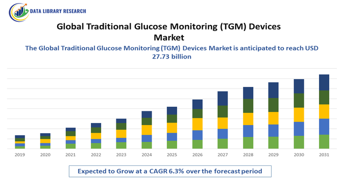 Traditional Glucose Monitoring (TGM) Devices Market