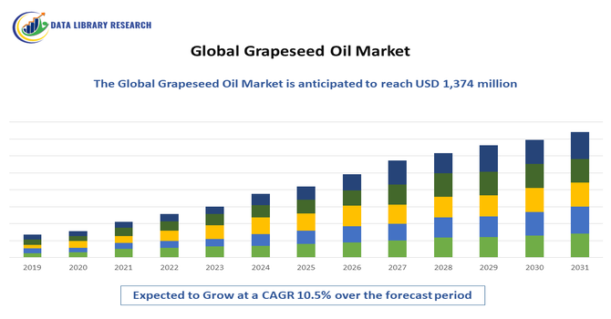 Global Grapeseed Oil Market