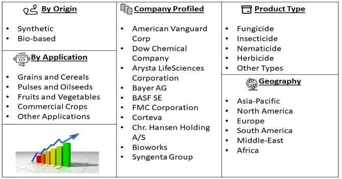 Crop Protection Market Segmentation