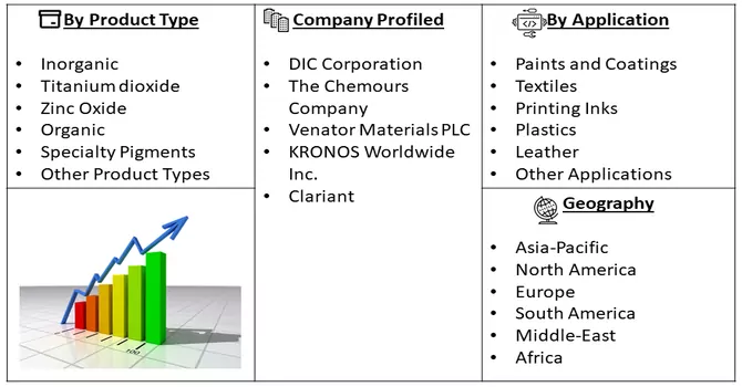 Dyes & Pigments Market Segmentation