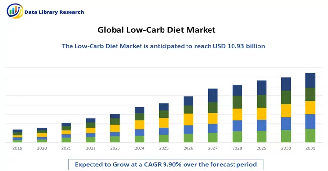 Low-Carb Diet Market