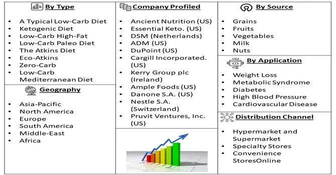 Low-Carb Diet Market Segmentation