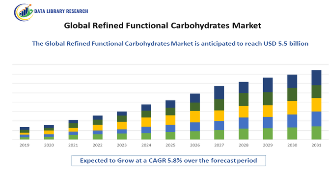 Refined Functional Carbohydrates Market