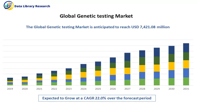 Genetic testing Market