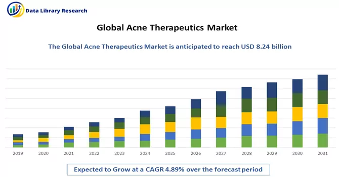 Acne Therapeutics Market