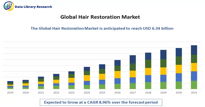 Hair Restoration Market