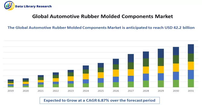 Automotive Rubber Molded Components Market