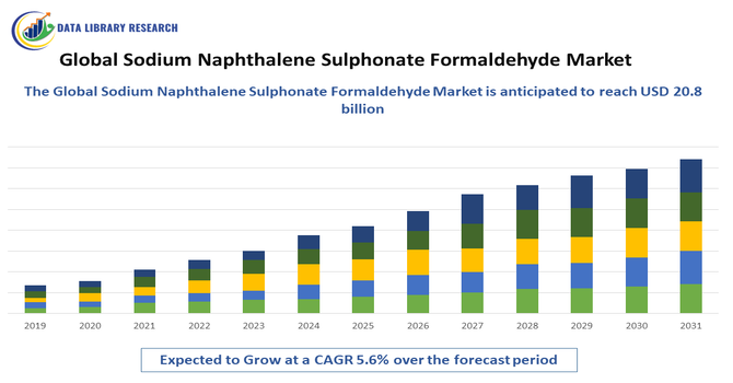 Sodium Naphthalene Sulphonate Formaldehyde Market