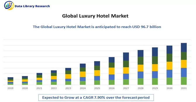 Luxury Hotel Market