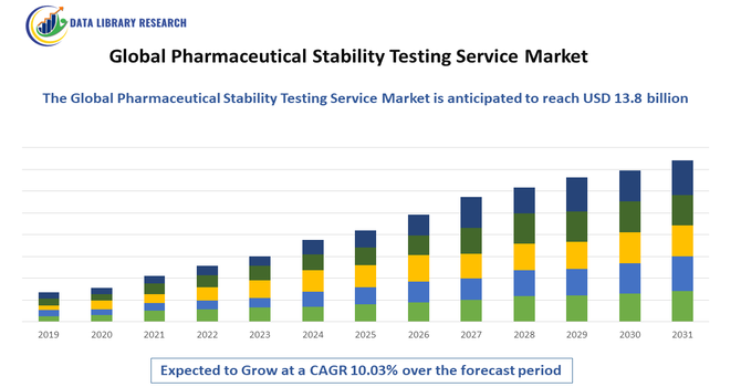 Pharmaceutical Stability Testing Service Market