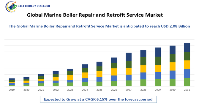 Marine Boiler Repair and Retrofit Service Market