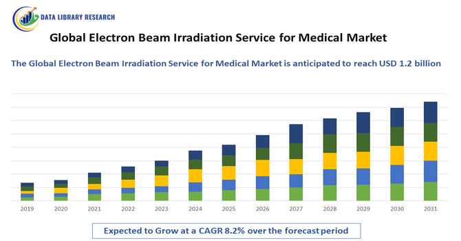 Electron Beam Irradiation Service for Medical Market