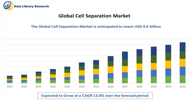 Cell Separation Market