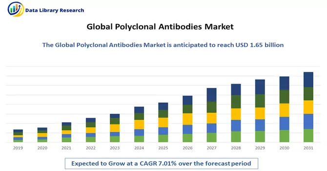 Polyclonal Antibodies Market