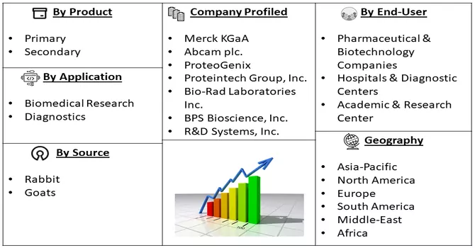 Polyclonal Antibodies Market