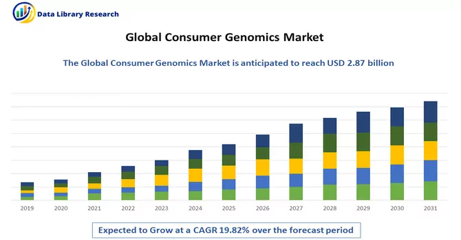 Consumer Genomics Market