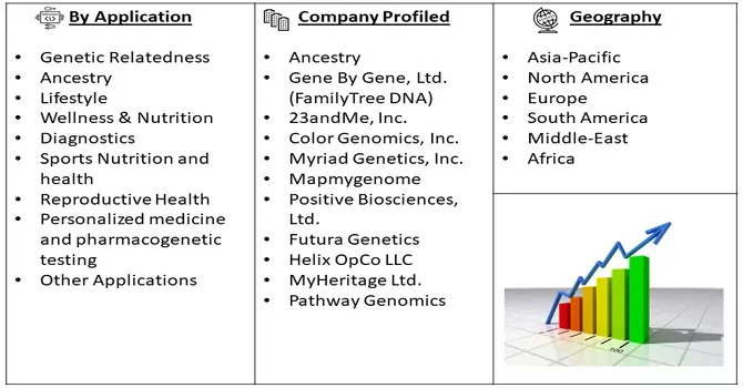 Consumer Genomics Market Segmentation