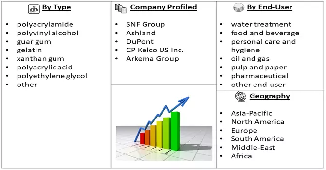 Water-Soluble Polymer Market Segmentation