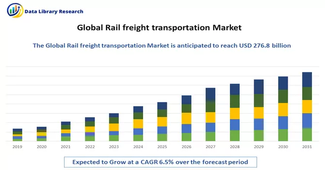 Rail freight transportation Market