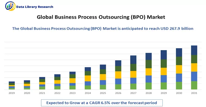 Business Process Outsourcing (BPO) Market
