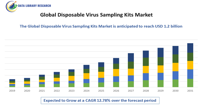 Disposable Virus Sampling Kits Market