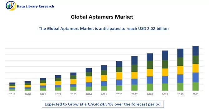 Aptamers Market