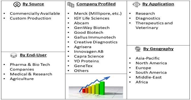 Chicken Polyclonal IgY Antibody Market Segment