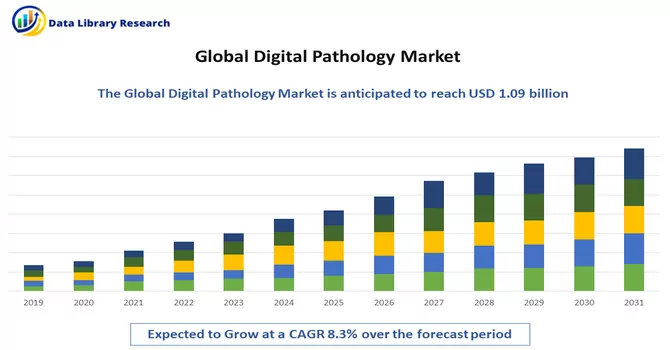 Digital Pathology Market