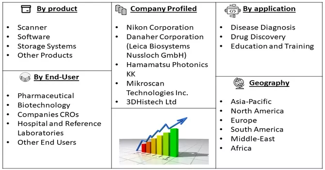 Digital Pathology Market Segmentation