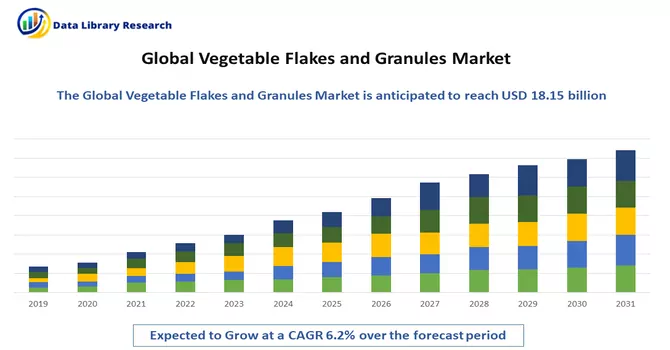 Vegetable Flakes and Granules Market