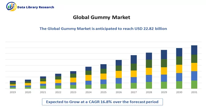 Gummy Market