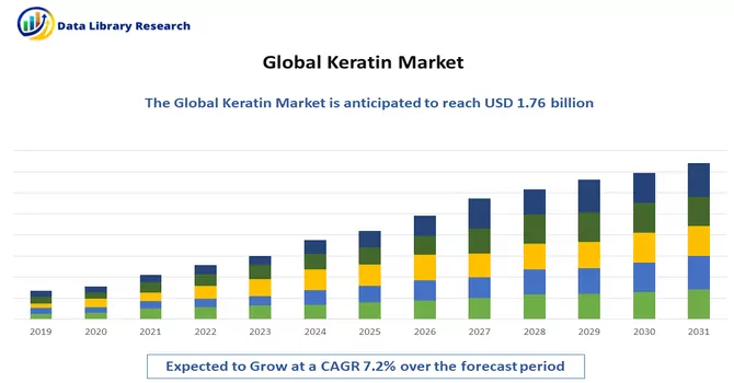 Keratin Market