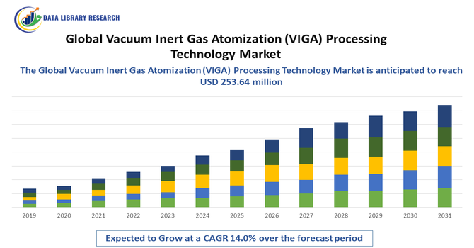 Vacuum Inert Gas Atomization (VIGA) Processing Technology Market