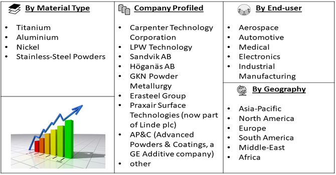 Vacuum Inert Gas Atomization (VIGA) Processing Technology Market Seg