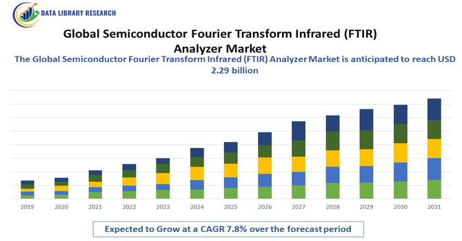 Semiconductor Fourier Transform Infrared (FTIR) Analyzer Market
