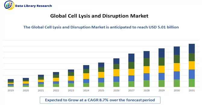 Cell Lysis and Disruption Market