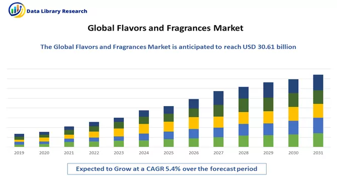 Flavors and Fragrances Market