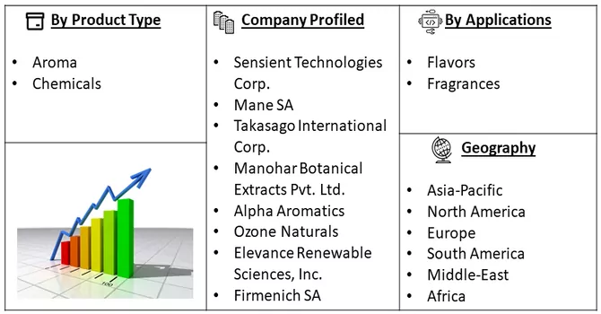 Flavors and Fragrances Market Segmentation