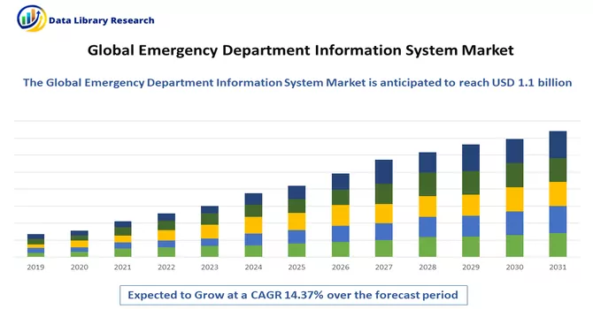 Emergency Department Information System Market