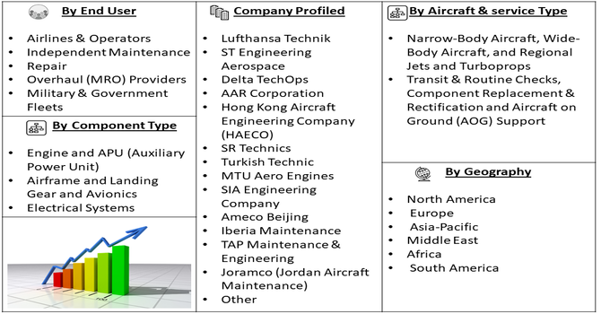 Aerospace Line Maintenance Market Segment