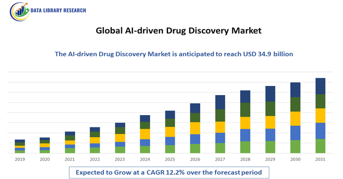 AI-driven Drug Discovery Market