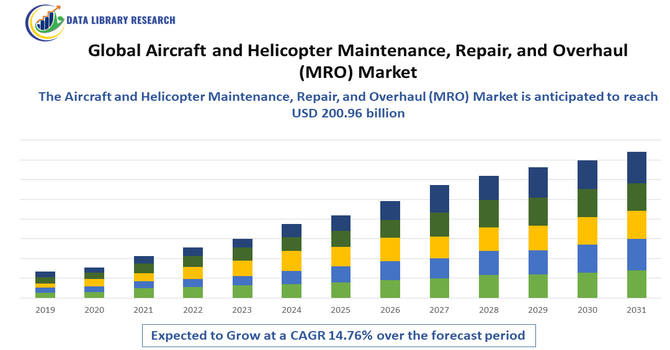 Aircraft and Helicopter Maintenance, Repair, and Overhaul (MRO) Market